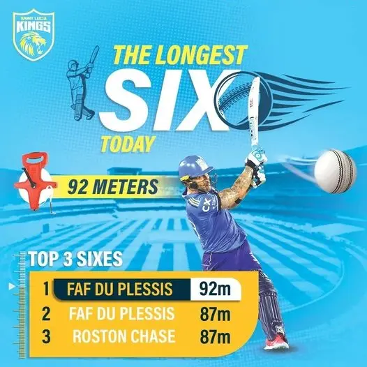 Faf du Plessis hitting a massive 92-meter six during the CPL 2024 match.